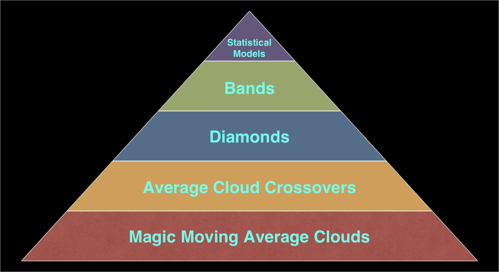 MMD Knowledge Pyramid highlighting Diamonds.
